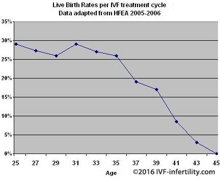 Live birth rates per IVF treatment cycle